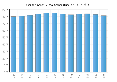 Kāti average sea temperature chart (Fahrenheit)