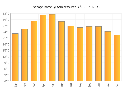 Kāti average temperature chart (Celsius)