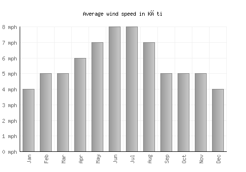 Kāti average winspeed by month (mph)