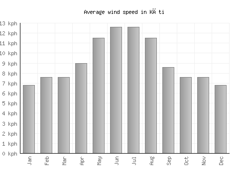 Kāti average winspeed by month (km/h)