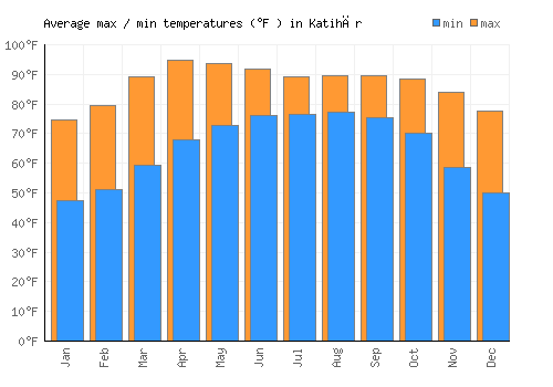 Katihār average minimum / maximum temperatures (Fahrenheit)