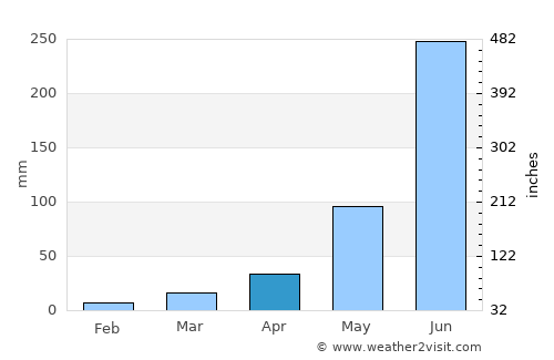 Katihār average rain in April