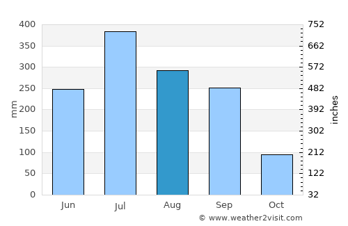 Katihār average rain in August