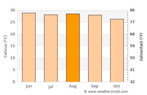 Katihār average temperature in August