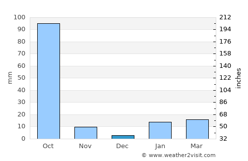 Katihār average rain in December