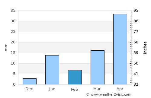 Katihār average rain in February