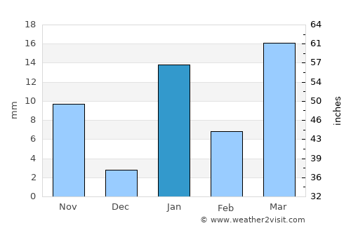 Katihār average rain in January