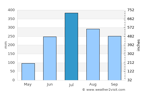 Katihār average rain in July