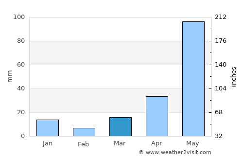 Katihār average rain in March