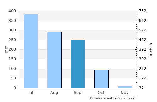Katihār average rain in September