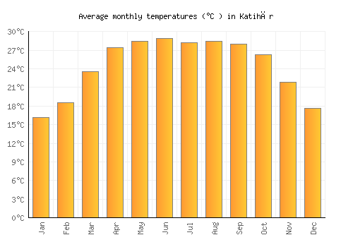 Katihār average temperature chart (Celsius)