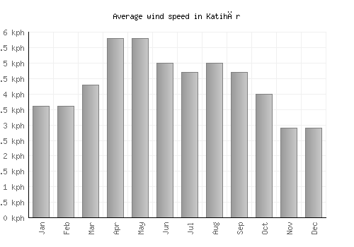 Katihār average winspeed by month (km/h)