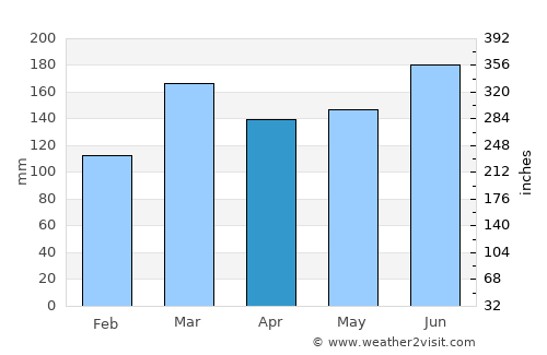 Katikati average rain in April