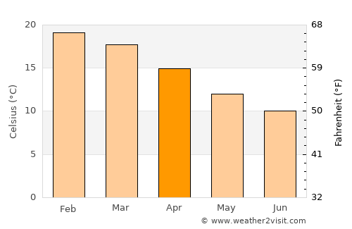 Katikati average temperature in April