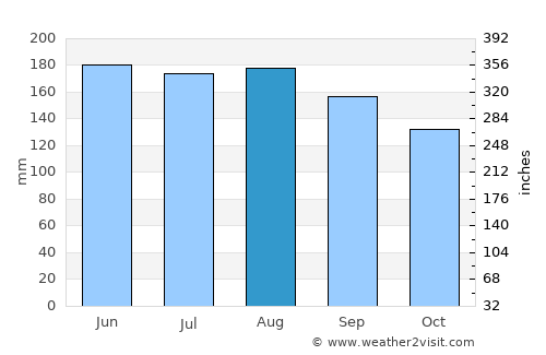 Katikati average rain in August
