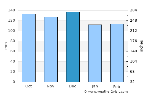 Katikati average rain in December