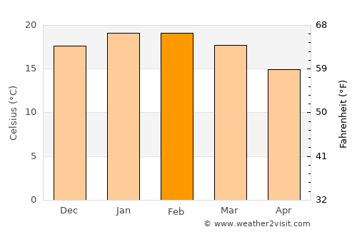 Katikati average temperature in February