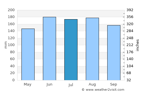 Katikati average rain in July