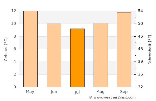 Katikati average temperature in July