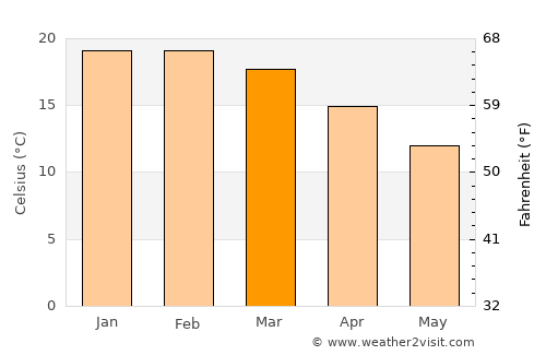 Katikati average temperature in March