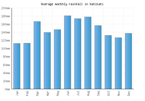 Katikati monthly rainfall chart (mm)