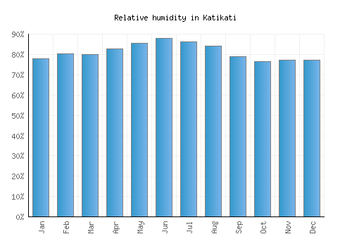 Katikati relative humidity averages
