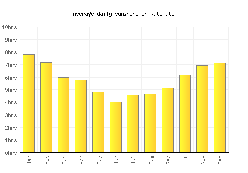 Katikati average daily sunshine chart