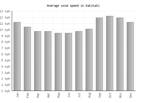 Katikati average winspeed by month (km/h)