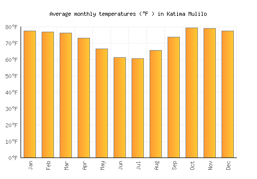 Katima Mulilo average temperature chart (Fahrenheit)