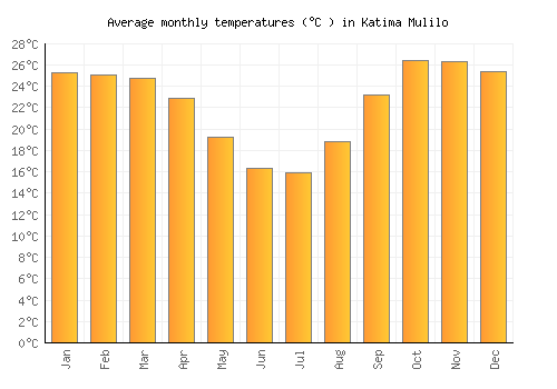 Katima Mulilo average temperature chart (Celsius)