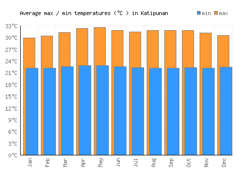 Katipunan average minimum / maximum temperatures (Celsius)