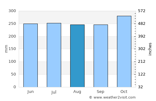 Katipunan average rain in August