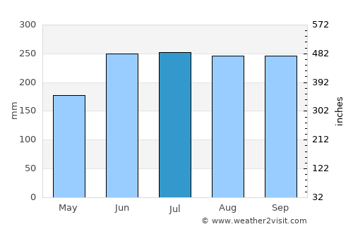 Katipunan average rain in July