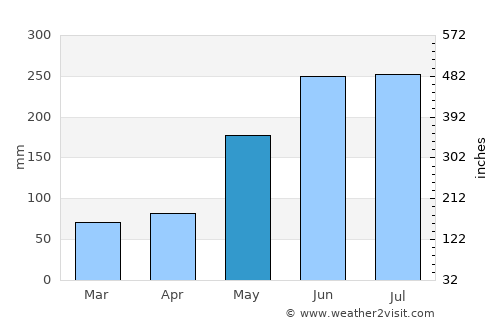 Katipunan average rain in May