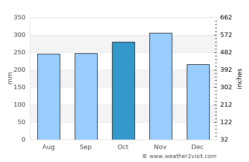 Katipunan average rain in October