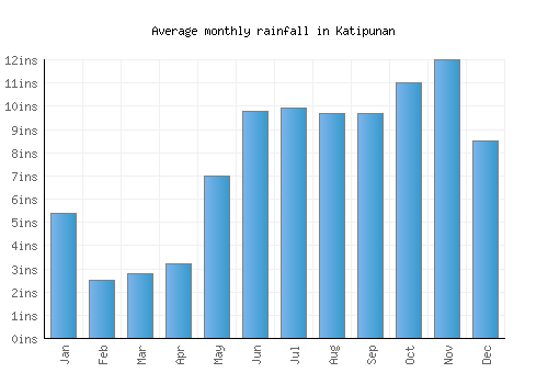 Katipunan monthly rainfall chart (inches)