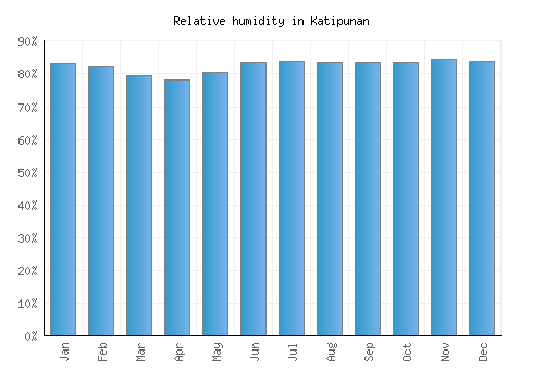 Katipunan relative humidity averages