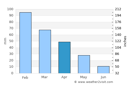 Káto Achaḯa average rain in April