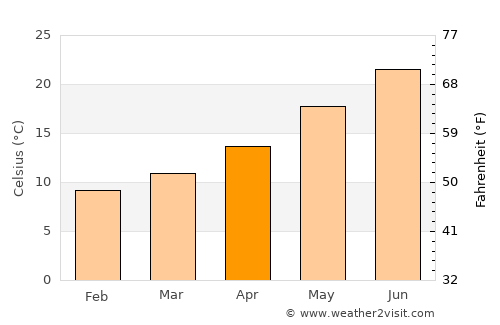 Káto Achaḯa average temperature in April