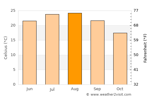 Káto Achaḯa average temperature in August