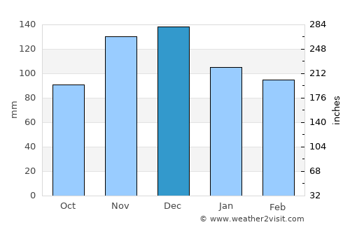 Káto Achaḯa average rain in December