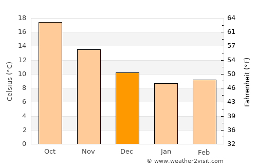 Káto Achaḯa average temperature in December