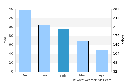 Káto Achaḯa average rain in February