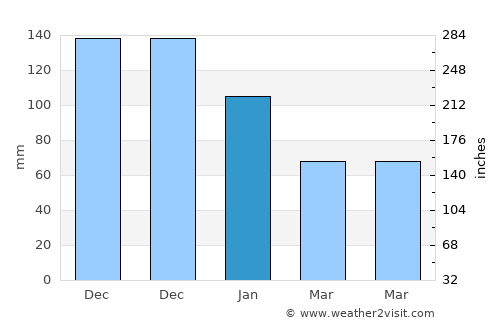 Káto Achaḯa average rain in January