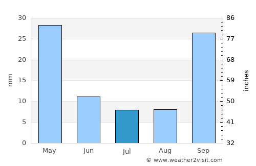 Káto Achaḯa average rain in July