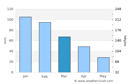 Káto Achaḯa average rain in March