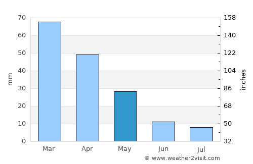 Káto Achaḯa average rain in May