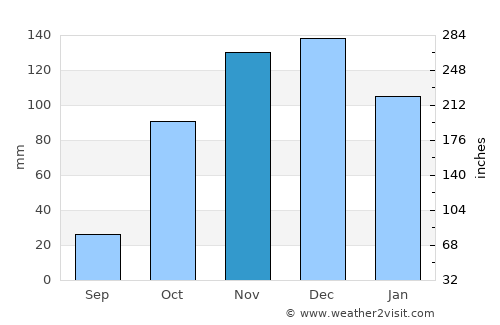 Káto Achaḯa average rain in November