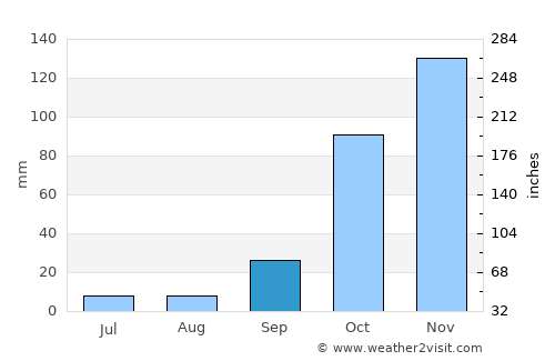 Káto Achaḯa average rain in September