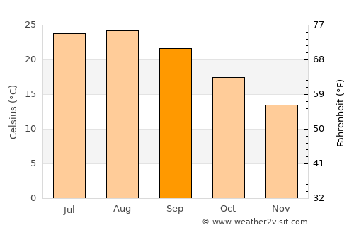 Káto Achaḯa average temperature in September